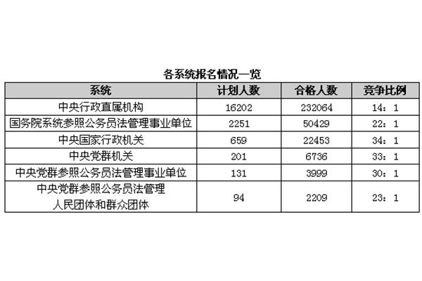 天津公务员公告