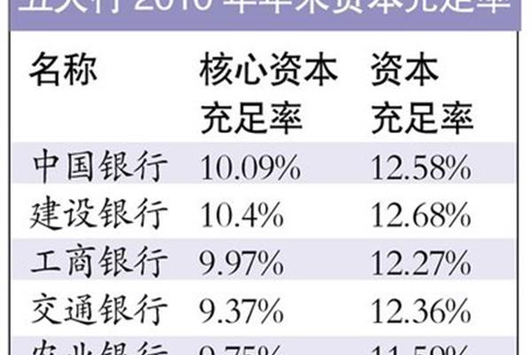 资本充足率