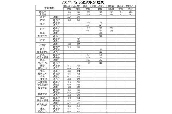 贵州省高考分数线