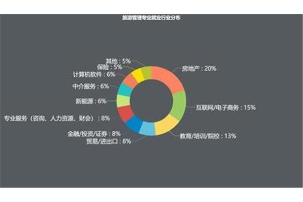 旅游管理就业方向