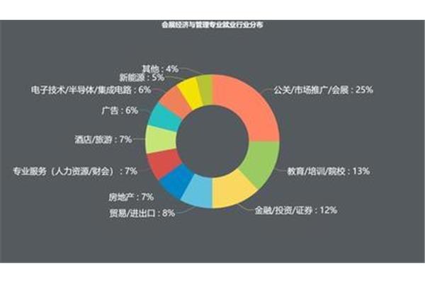 旅游管理就业方向