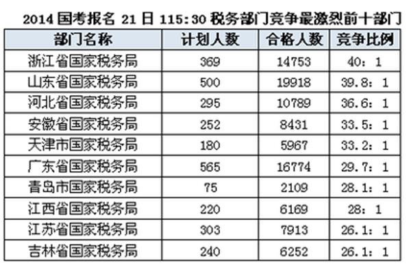 天津公务员公告