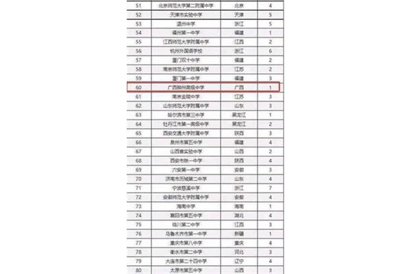 中国高中排名