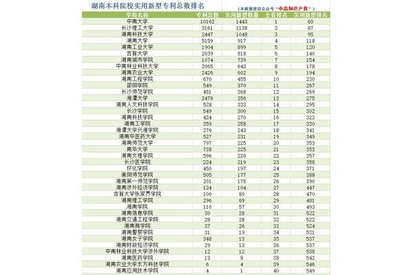 湖南本科学校排名