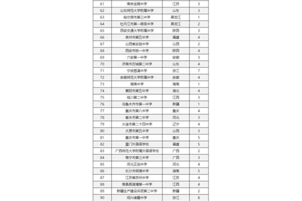 中国高中排名