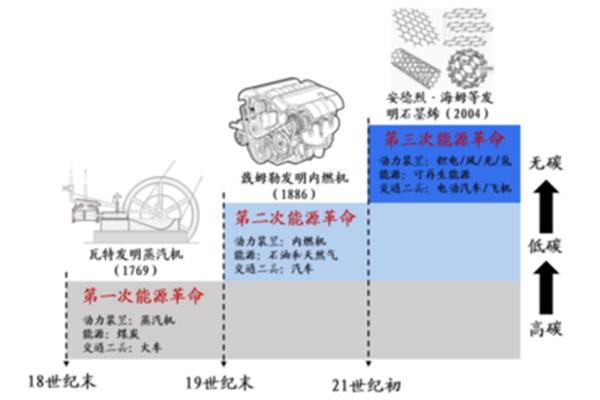 第三次革命