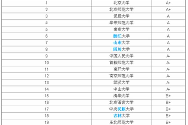 汉语言文学排名