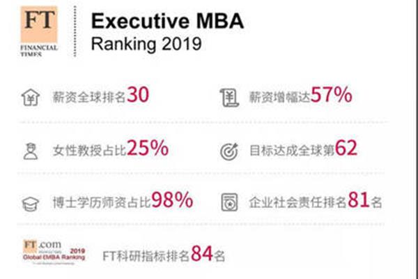 全球商学院排名