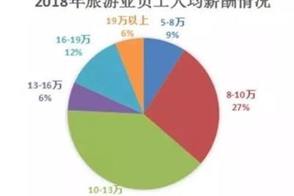 旅游管理就业方向