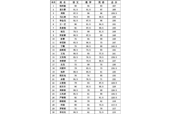 成绩统计表