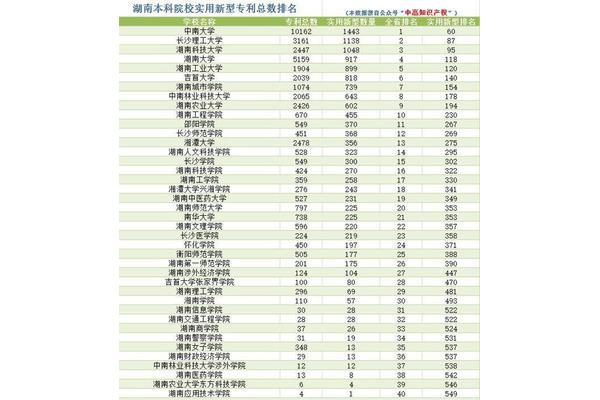湖南本科学校排名