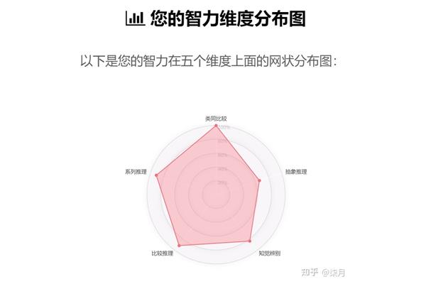 怎样测智商