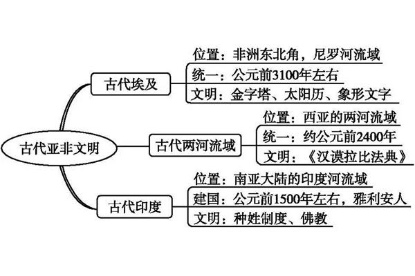 九上历史知识点