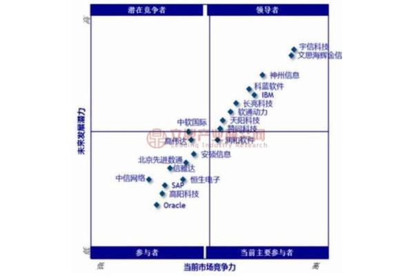 竞争者分析