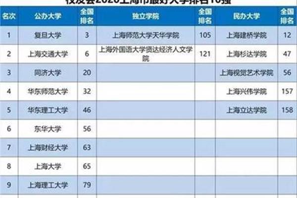 上海民办大学