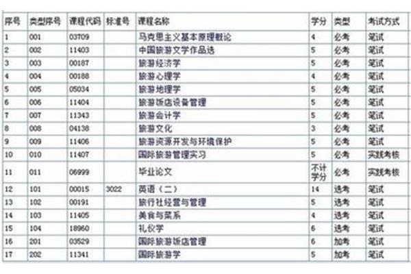 旅游管理就业方向