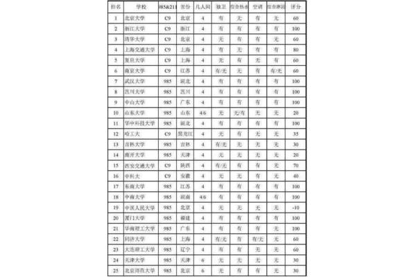 大学宿舍排名