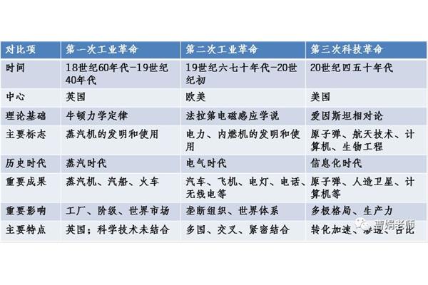 第三次革命