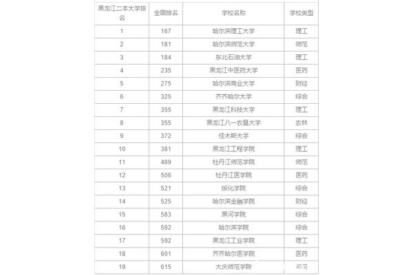 黑龙江大学排名