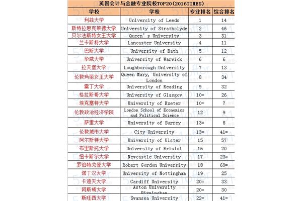会计学校排名