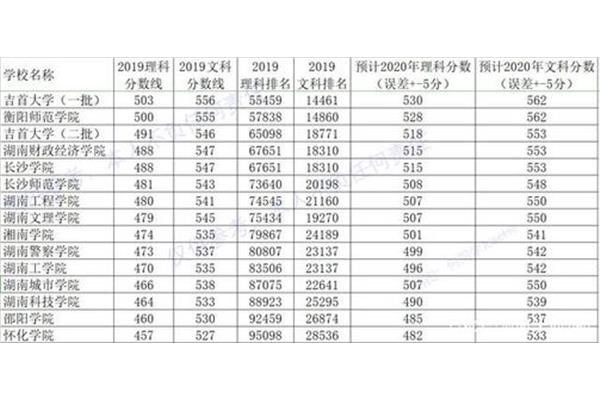 湖南本科学校排名