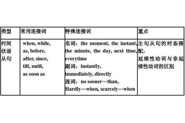 地点状语从句