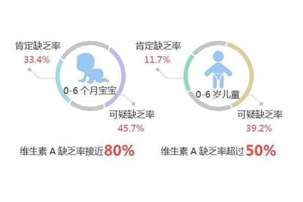 缺少维生素a