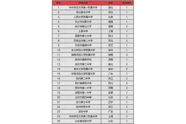 中国高中排名