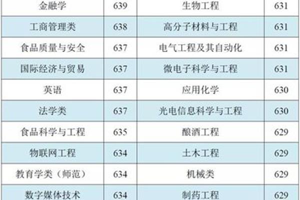 江南大学排名