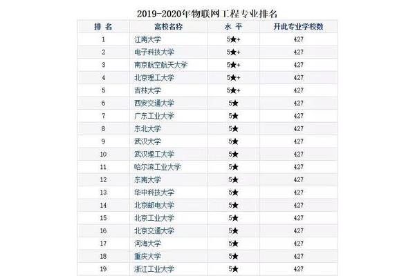 江南大学排名