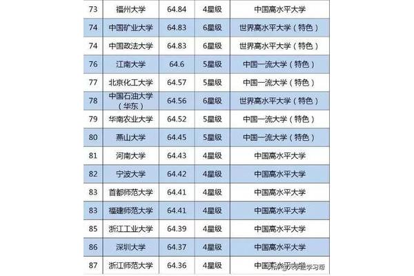 江南大学排名