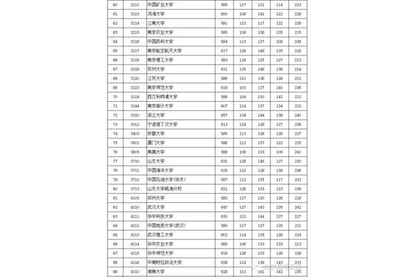 江南大学排名