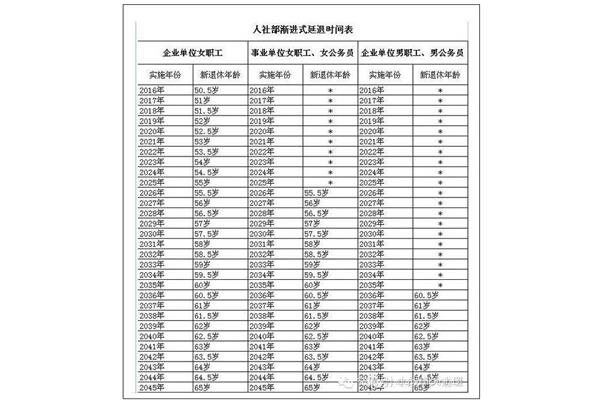 计算退休年龄公式
