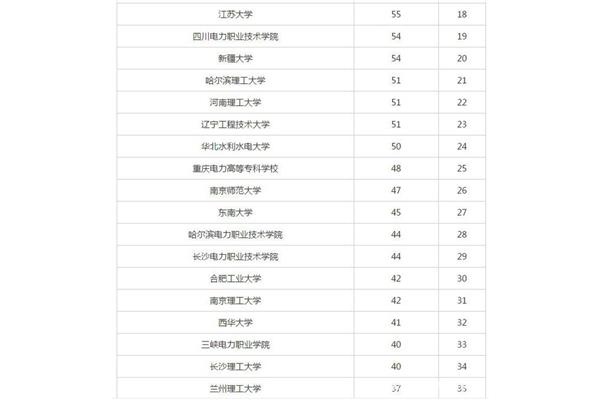 东北电力大学排名