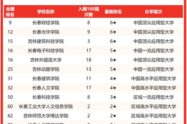 东北电力大学排名