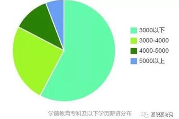 学前教育就业方向