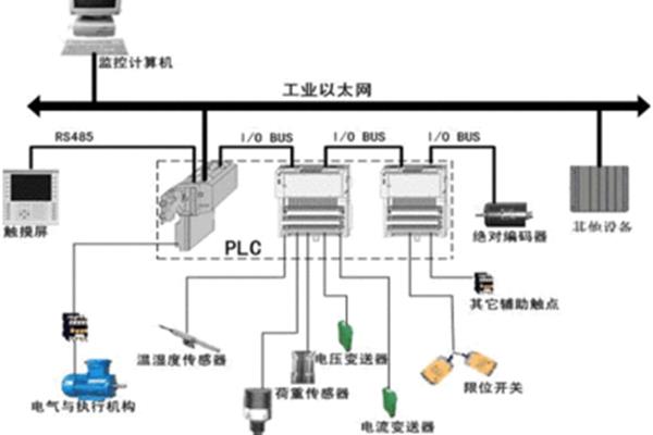PLC系统