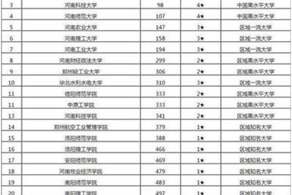 河南省高校排名