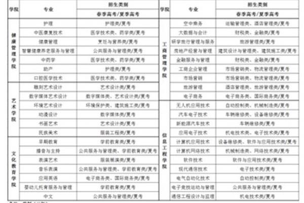 高中有哪些专业