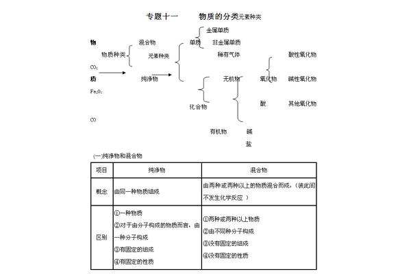 化学物质分类