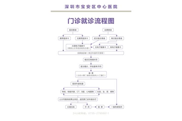 医院看病流程