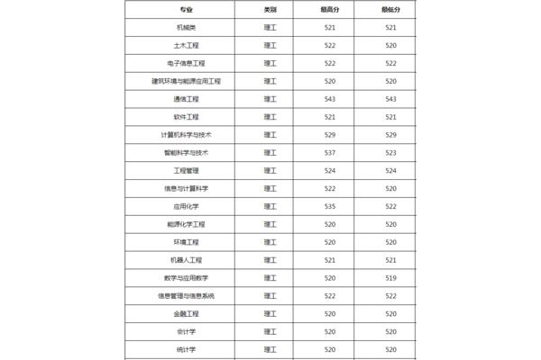 东北高考分数线