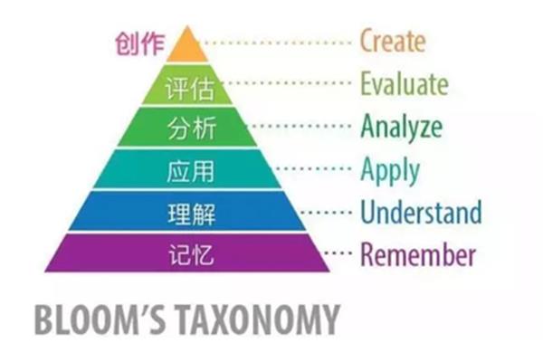 金字塔思维