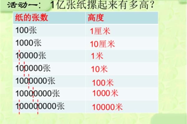 一亿有多大