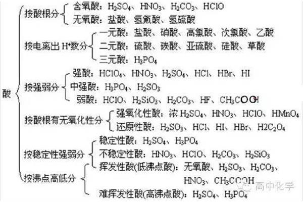 化学物质分类