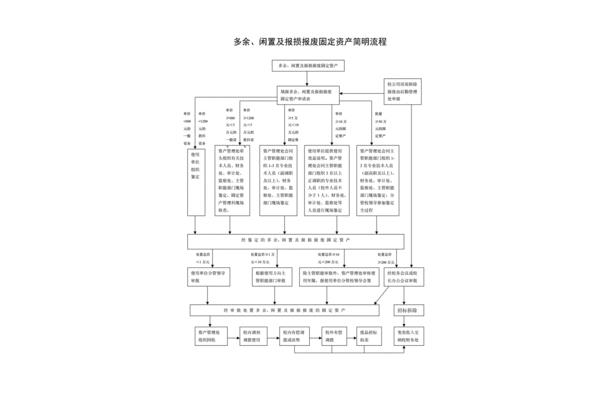 固定资产报废流程