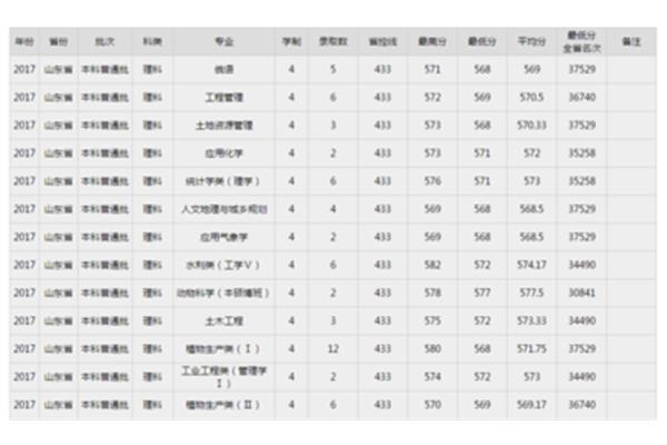 东北高考分数线