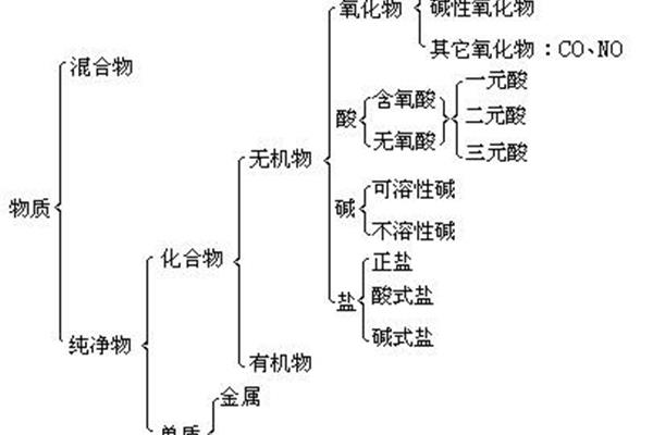 化学物质分类