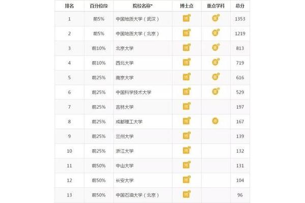 地质大学排名