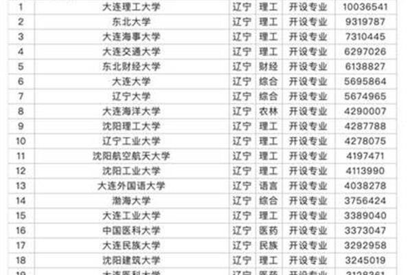 东北高考分数线